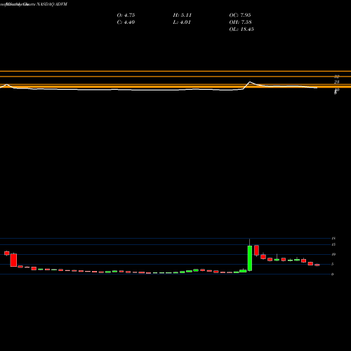 Monthly charts share ADVM Adverum Biotechnologies, Inc. NASDAQ Stock exchange 