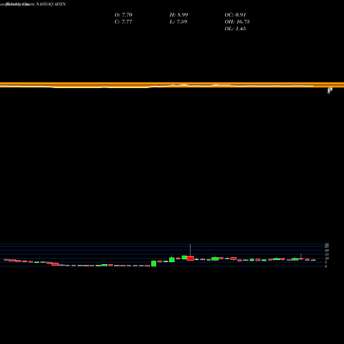 Monthly charts share ADXN Addex Therapeutics Ltd ADR NASDAQ Stock exchange 