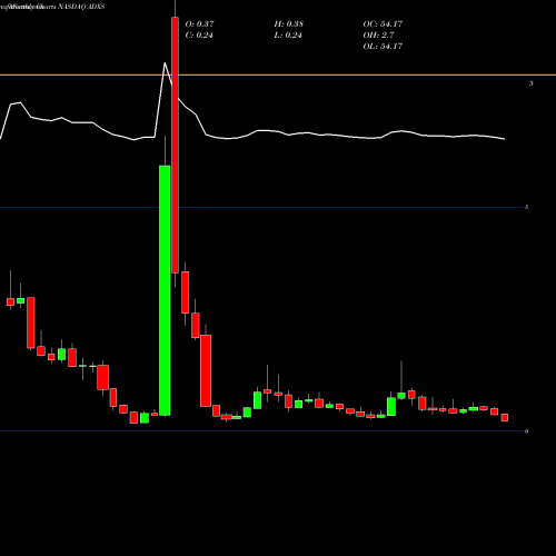 Monthly charts share ADXS Advaxis, Inc. NASDAQ Stock exchange 