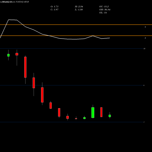 Monthly charts share AEGR Aegerion Pharmaceuticals, Inc. NASDAQ Stock exchange 