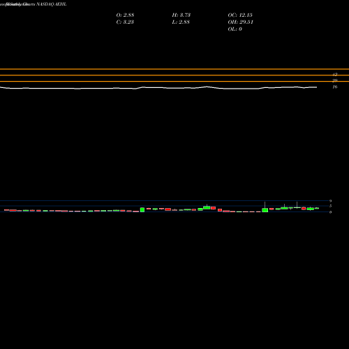 Monthly charts share AEHL Antelope Enterprise Hldg Ltd NASDAQ Stock exchange 