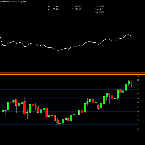 Monthly charts share AEP American Electric Power Company NASDAQ Stock exchange 