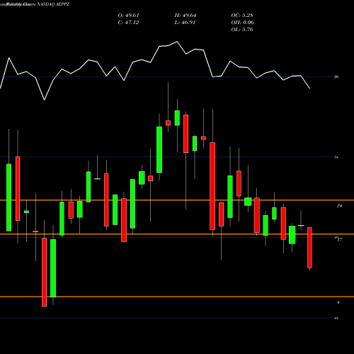 Monthly charts share AEPPZ American Electric Power Company Inc NASDAQ Stock exchange 