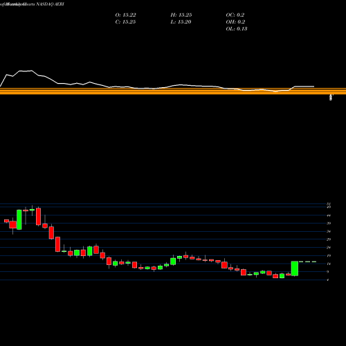 Monthly charts share AERI Aerie Pharmaceuticals, Inc. NASDAQ Stock exchange 
