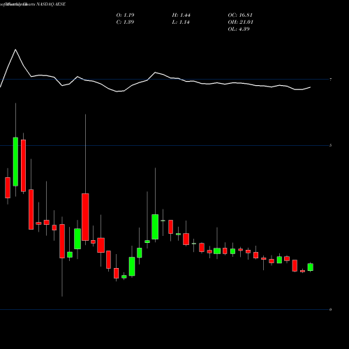 Monthly charts share AESE Allied Esports Entertainment Inc NASDAQ Stock exchange 
