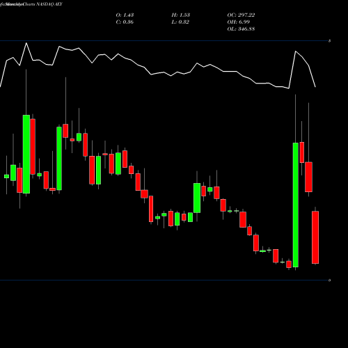 Monthly charts share AEY ADDvantage Technologies Group, Inc. NASDAQ Stock exchange 