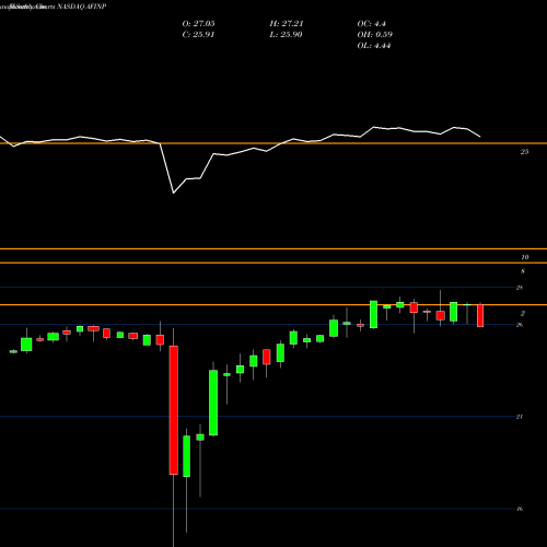 Monthly charts share AFINP American Finance Trust Inc Pfd Ser A NASDAQ Stock exchange 