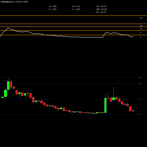 Monthly charts share AFMD Affimed N.V. NASDAQ Stock exchange 