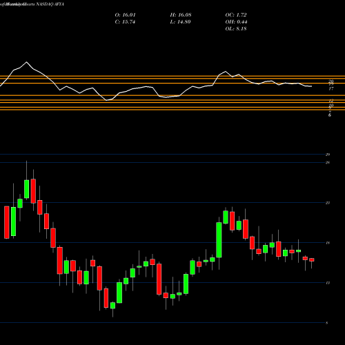 Monthly charts share AFYA Afya Ltd Cl A NASDAQ Stock exchange 