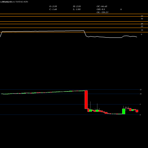 Monthly charts share AGBA Agba Acquisition Ltd NASDAQ Stock exchange 