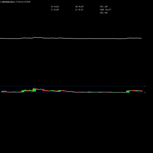 Monthly charts share AGBAW Agba Acquisition Ltd WT NASDAQ Stock exchange 