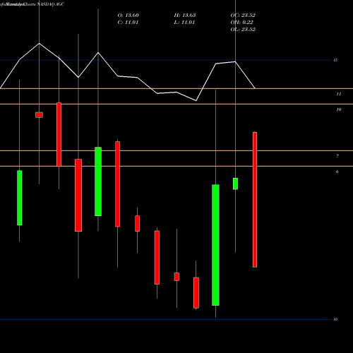 Monthly charts share AGC Altimeter Growth Corp Cl A NASDAQ Stock exchange 