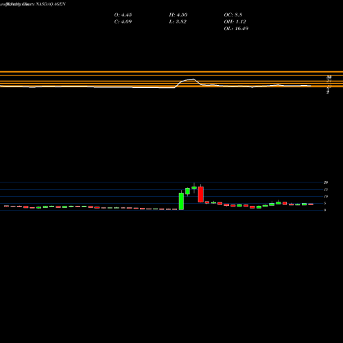 Monthly charts share AGEN Agenus Inc. NASDAQ Stock exchange 