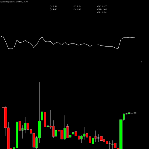 Monthly charts share AGFS AgroFresh Solutions, Inc. NASDAQ Stock exchange 