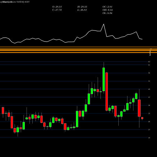 Monthly charts share AGIO Agios Pharmaceuticals, Inc. NASDAQ Stock exchange 