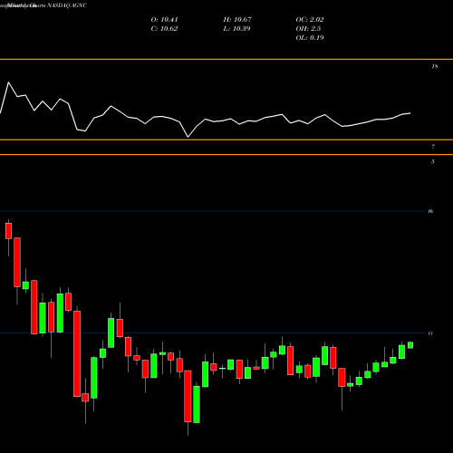 Monthly charts share AGNC AGNC Investment Corp. NASDAQ Stock exchange 