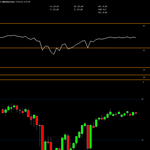 Monthly charts share AGNCM Agnc Investment Corp Cum Red Pfd Ser D Fixed To NASDAQ Stock exchange 