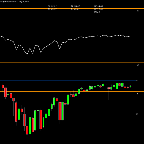 Monthly charts share AGNCO Agnc Investment Corp Fxdfr Prf Perpetual USD 25 NASDAQ Stock exchange 
