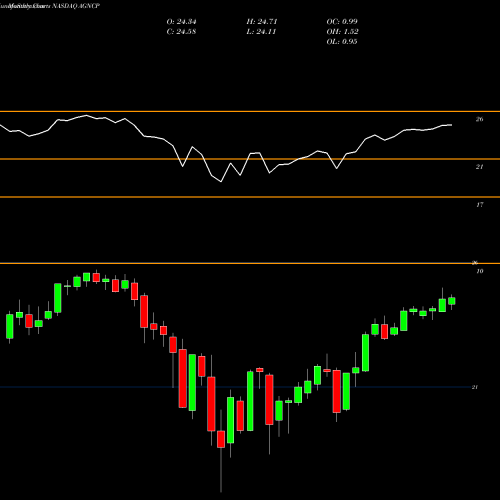 Monthly charts share AGNCP American Capital Agency Corp. NASDAQ Stock exchange 