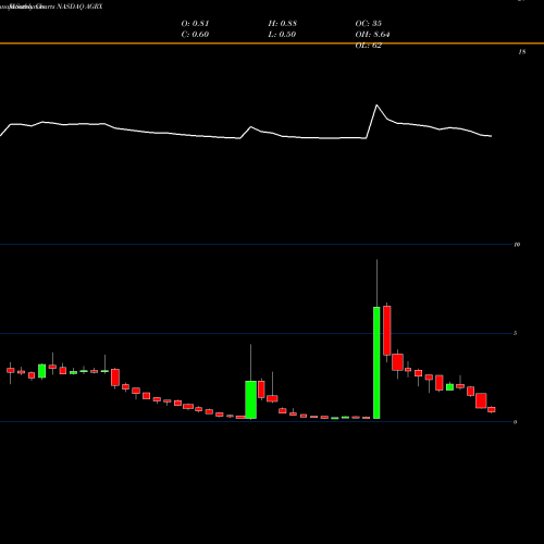 Monthly charts share AGRX Agile Therapeutics, Inc. NASDAQ Stock exchange 