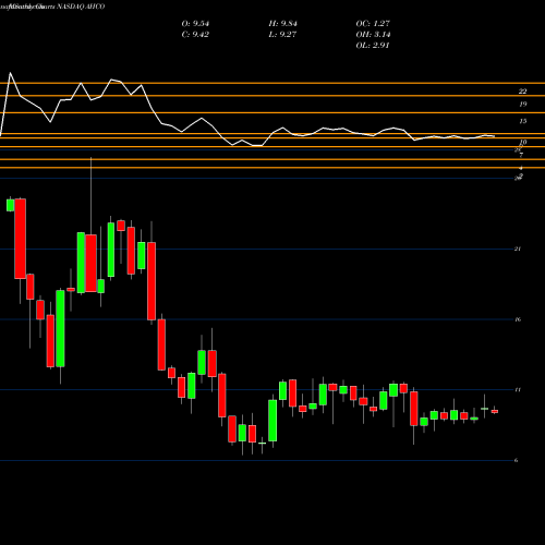 Monthly charts share AHCO Adapthealth Corp Cl. A NASDAQ Stock exchange 