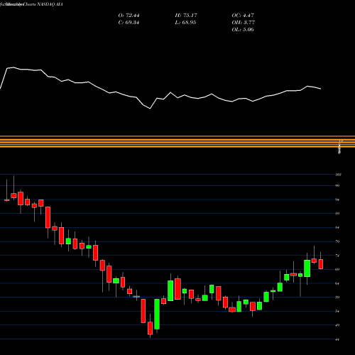 Monthly charts share AIA IShares Asia 50 ETF NASDAQ Stock exchange 