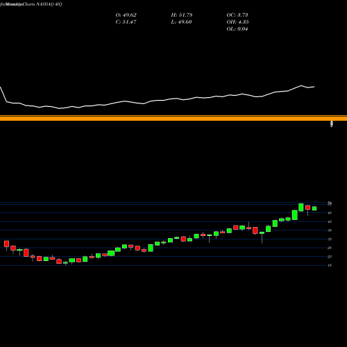 Monthly charts share AIQ Global X Future Analytics Tech ETF NASDAQ Stock exchange 