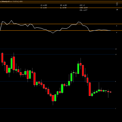 Monthly charts share AIRG Airgain, Inc. NASDAQ Stock exchange 