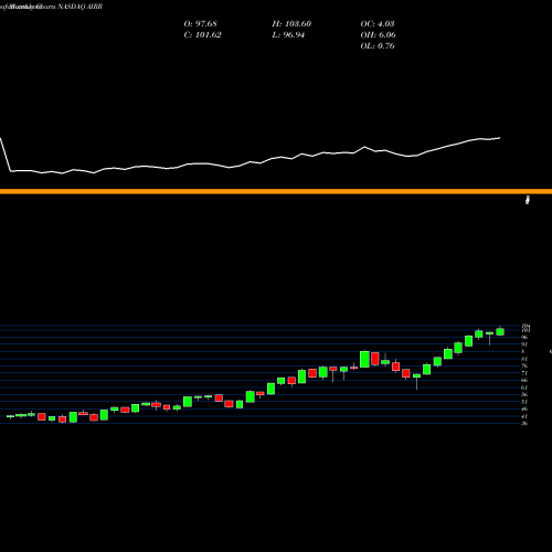 Monthly charts share AIRR First Trust RBA American Industrial Renaissance ETF NASDAQ Stock exchange 