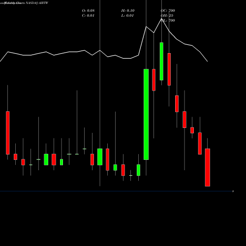 Monthly charts share AIRTW Air T Inc Funding WT NASDAQ Stock exchange 
