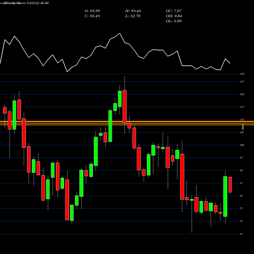 Monthly charts share AKAM Akamai Technologies, Inc. NASDAQ Stock exchange 