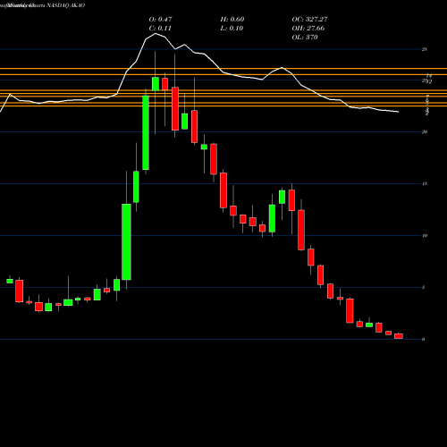 Monthly charts share AKAO Achaogen, Inc. NASDAQ Stock exchange 
