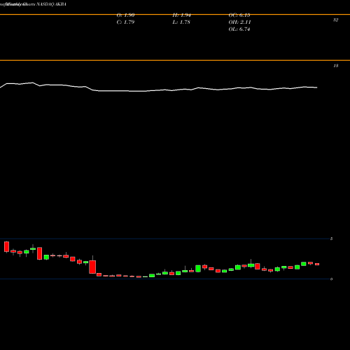 Monthly charts share AKBA Akebia Therapeutics, Inc. NASDAQ Stock exchange 