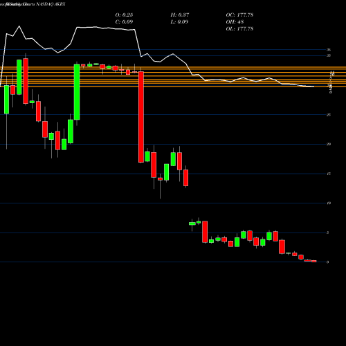 Monthly charts share AKRX Akorn, Inc. NASDAQ Stock exchange 