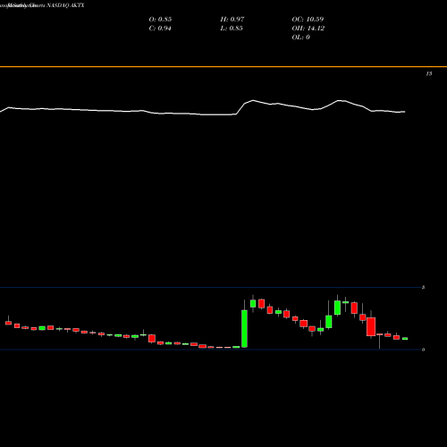 Monthly charts share AKTX Akari Therapeutics Plc NASDAQ Stock exchange 