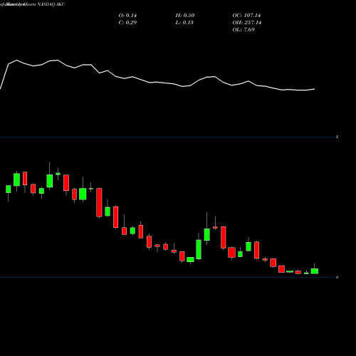 Monthly charts share AKU Akumin Inc NASDAQ Stock exchange 