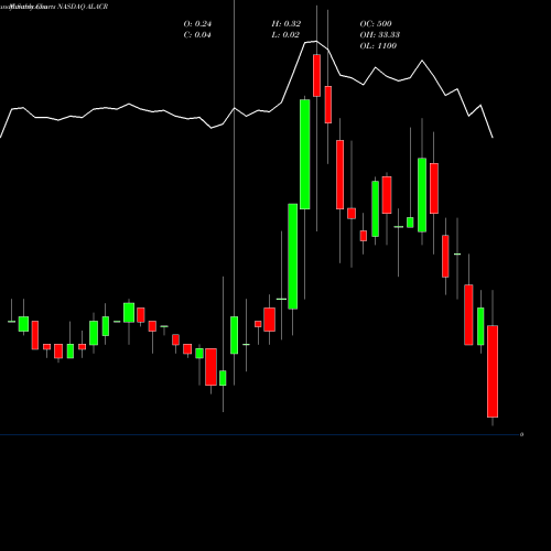 Monthly charts share ALACR Alberton Acquisition Corporation NASDAQ Stock exchange 