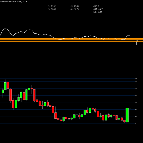 Monthly charts share ALDR Alder BioPharmaceuticals, Inc. NASDAQ Stock exchange 