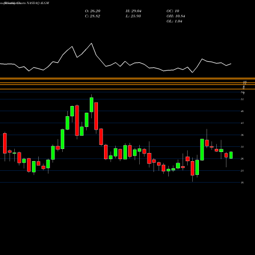 Monthly charts share ALGM Allegro Microsystems Inc NASDAQ Stock exchange 