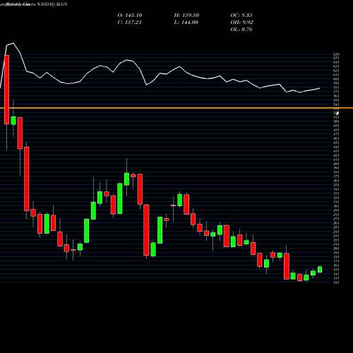 Monthly charts share ALGN Align Technology, Inc. NASDAQ Stock exchange 