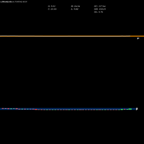 Monthly charts share ALGS Aligos Therapeutics Inc NASDAQ Stock exchange 