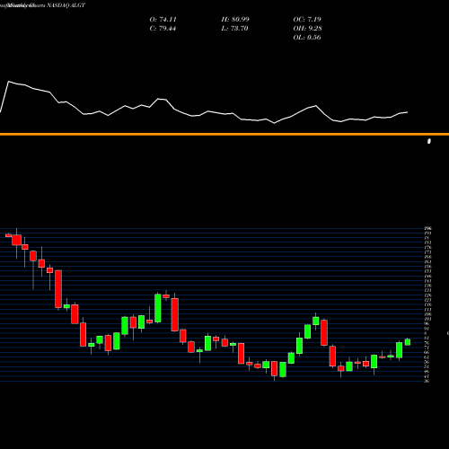 Monthly charts share ALGT Allegiant Travel Company NASDAQ Stock exchange 