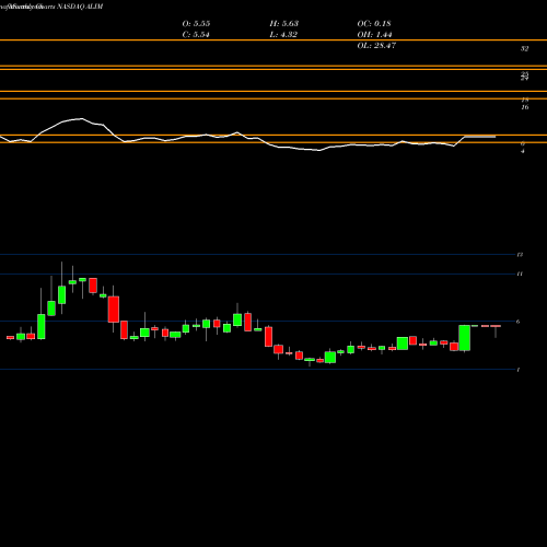 Monthly charts share ALIM Alimera Sciences, Inc. NASDAQ Stock exchange 