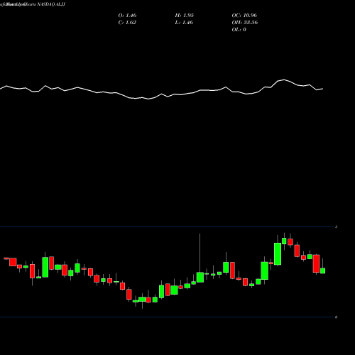 Monthly charts share ALJJ ALJ Regional Holdings, Inc. NASDAQ Stock exchange 
