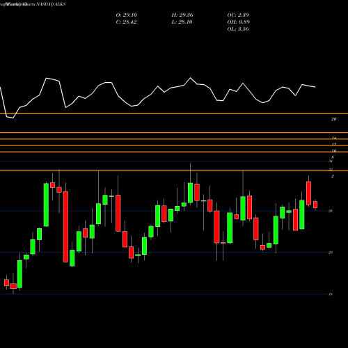 Monthly charts share ALKS Alkermes Plc NASDAQ Stock exchange 