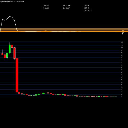 Monthly charts share ALLK Allakos Inc. NASDAQ Stock exchange 