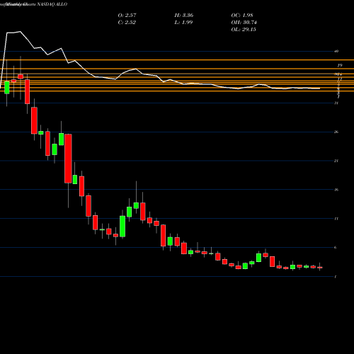 Monthly charts share ALLO Allogene Therapeutics, Inc. NASDAQ Stock exchange 