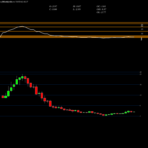 Monthly charts share ALLT Allot Ltd. NASDAQ Stock exchange 
