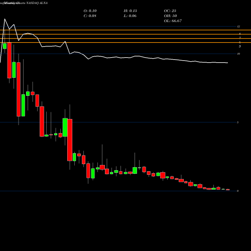 Monthly charts share ALNA Allena Pharmaceuticals, Inc. NASDAQ Stock exchange 