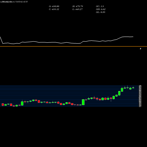 Monthly charts share ALNY Alnylam Pharmaceuticals, Inc. NASDAQ Stock exchange 